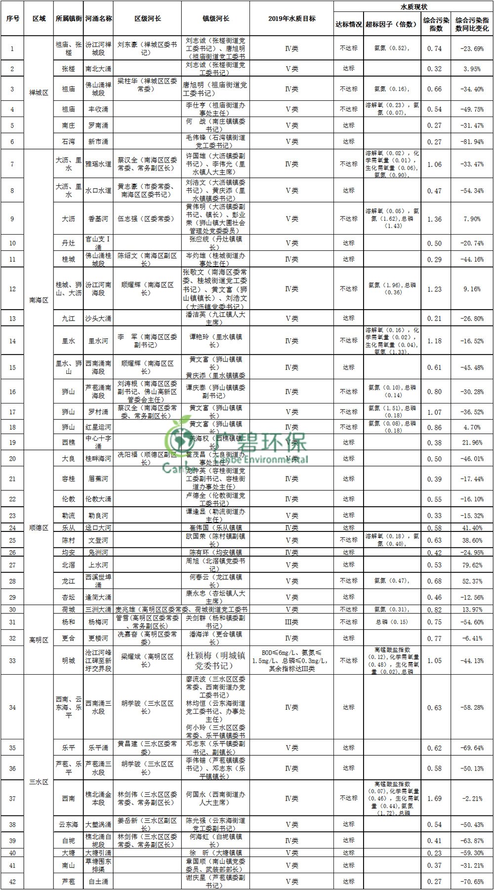 佛山市主干河涌2019年1-3月水質監(jiān)測情況(圖1)