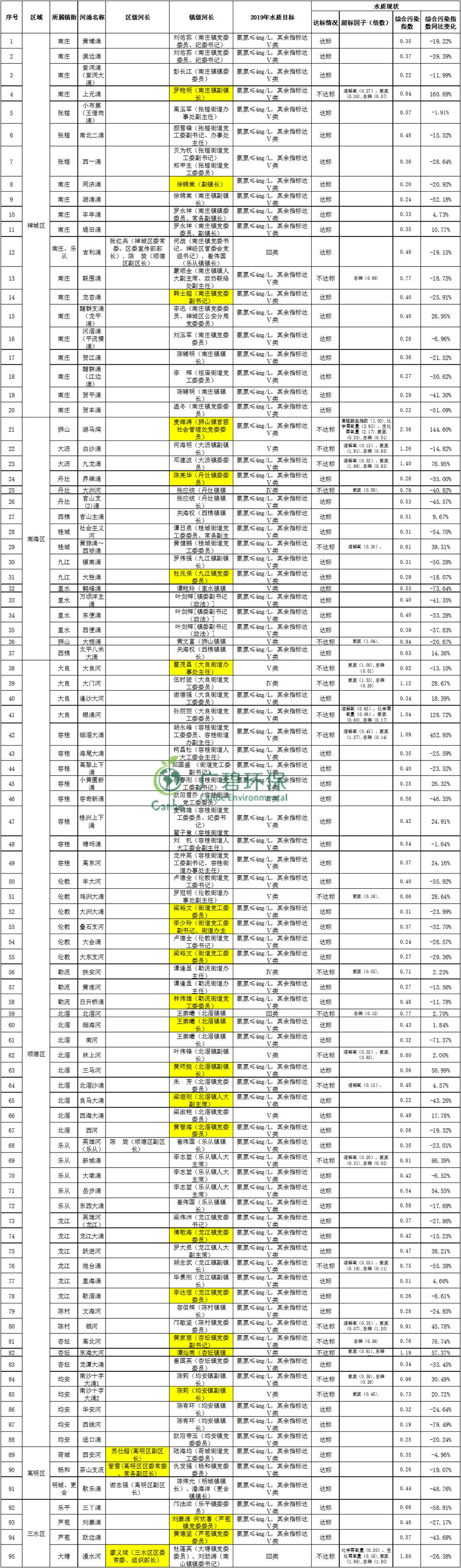 佛山市主干河涌2019年1-3月水質監(jiān)測情況(圖3)