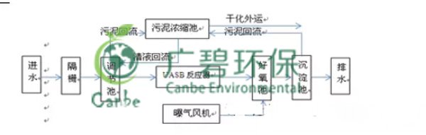 酒廠廢水處理技術與工藝(圖2)