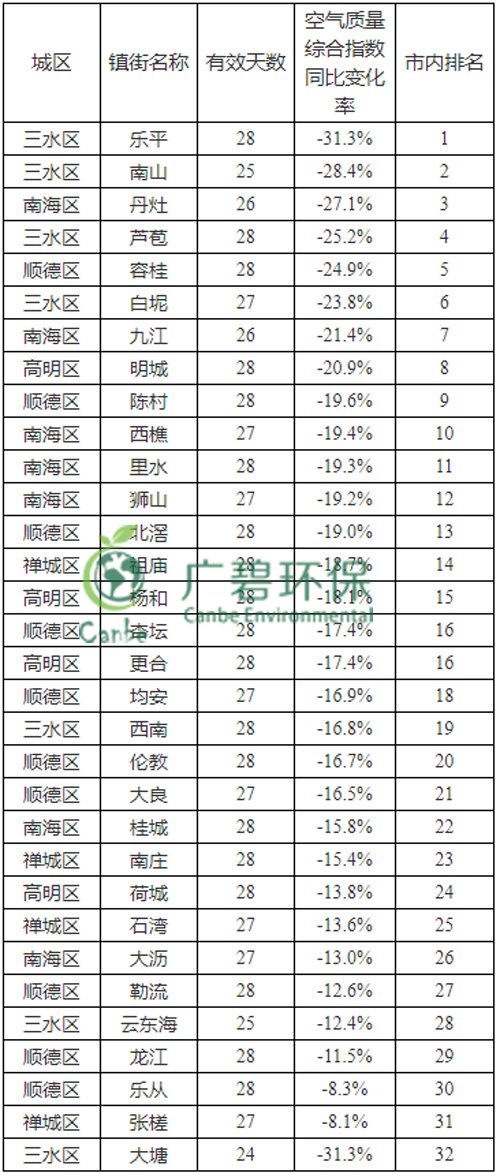 佛山市2019年2月份各區(qū)鎮(zhèn)環(huán)境質(zhì)量的通報(bào)(圖2)