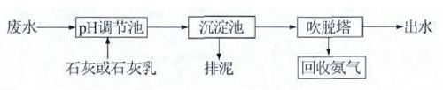 高濃度氨氮廢水如何處理？ 氨氮廢水處理方法詳解(圖2)