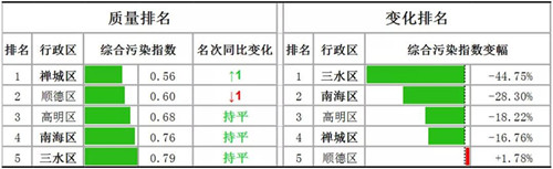 佛山市南莊鎮(zhèn)水環(huán)境質(zhì)量全區(qū)第一 全面打響“碧水攻堅戰(zhàn)”(圖1)