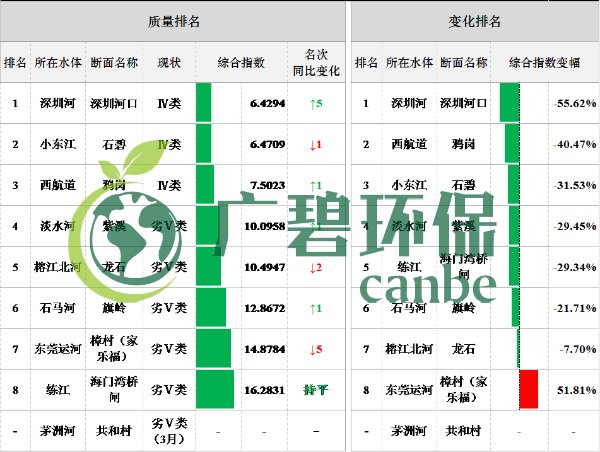 廣東省城市空氣和水環(huán)境質(zhì)量及排名情況（2019年1-3月）(圖4)