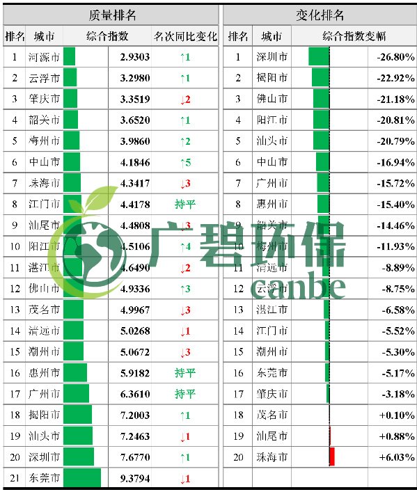 廣東省城市空氣和水環(huán)境質(zhì)量及排名情況（2019年1-3月）(圖3)