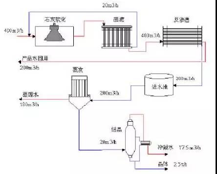 廢水零排放工藝是什么？廢水零排放技術與應用(圖1)