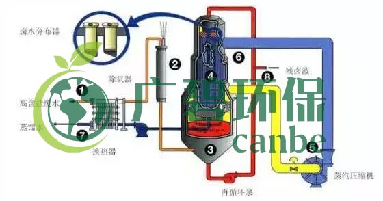 廢水零排放工藝是什么？廢水零排放技術與應用(圖3)