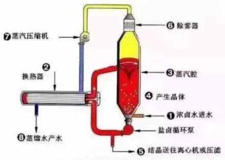 廢水零排放工藝是什么？廢水零排放技術與應用(圖4)