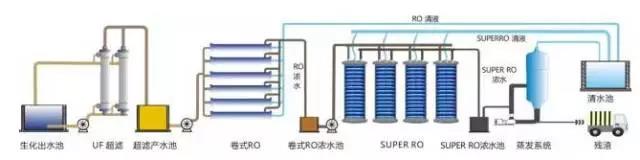 廢水零排放工藝是什么？廢水零排放技術與應用(圖6)