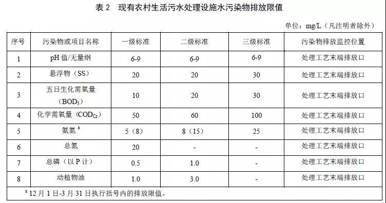 北京農(nóng)村生活污水處理設施水污染物排放標準