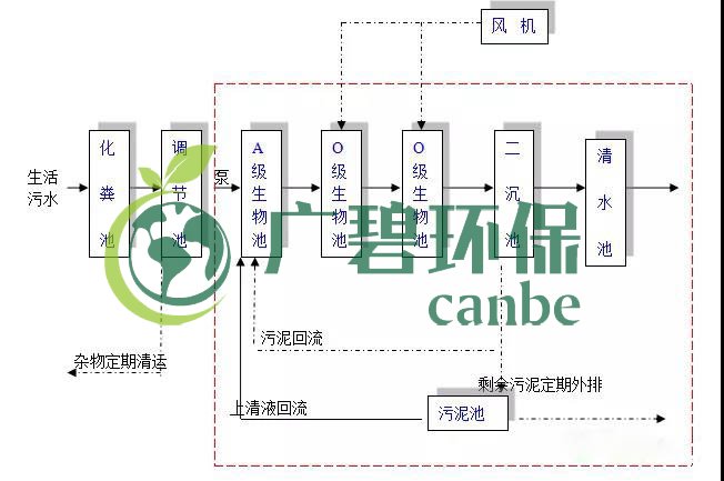 生活污水怎么處理？生活污水處理設(shè)備工藝和報(bào)價(jià)(圖1)