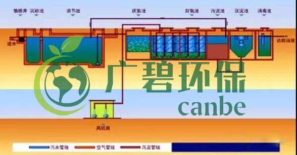 生活污水怎么處理？生活污水處理設(shè)備工藝和報(bào)價(jià)(圖3)