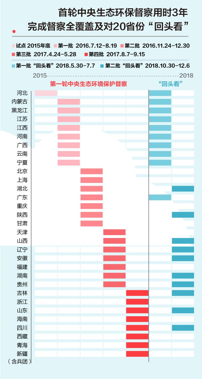 《中央生態(tài)環(huán)境保護督察工作規(guī)定》第二輪中央生態(tài)環(huán)保督察即將啟動！(圖2)