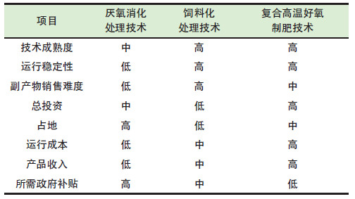 餐廚垃圾是怎么處理的？餐廚垃圾處理技術(shù)對(duì)比