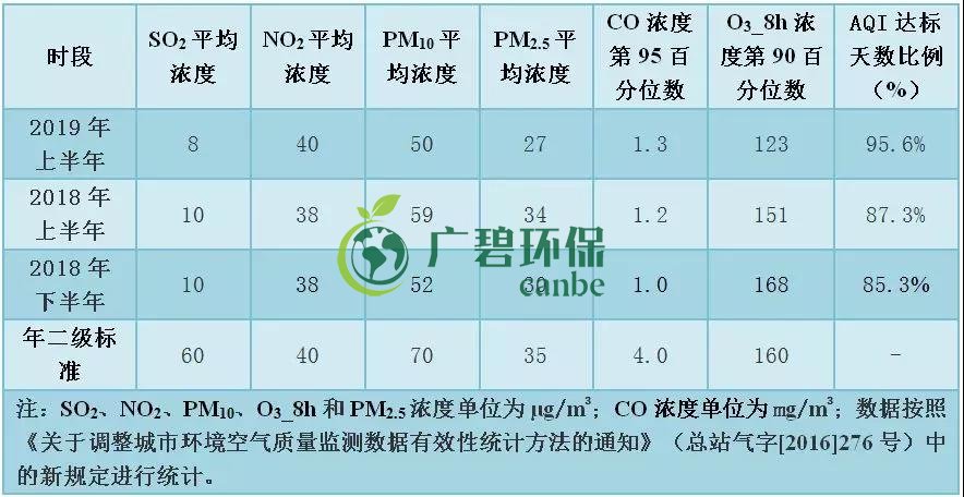 佛山上半年空氣質(zhì)量優(yōu)良天數(shù)超九成 位居全國第11位(圖5)