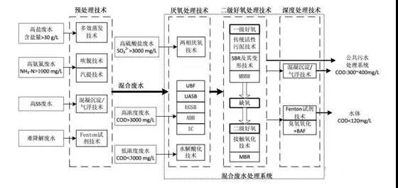 制藥行業(yè)廢水是什么？制藥行業(yè)廢水處理技術(shù)