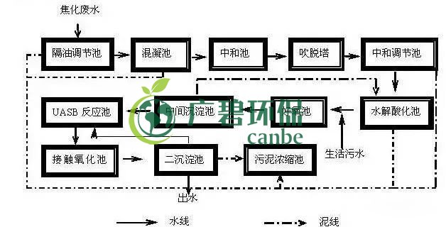 焦化廢水是什么？焦化廢水處理工藝流程(圖1)