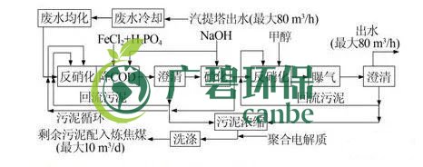 焦化廢水是什么？焦化廢水處理工藝流程(圖2)