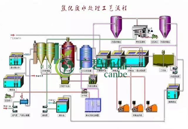 焦化廢水是什么？焦化廢水處理工藝流程(圖3)