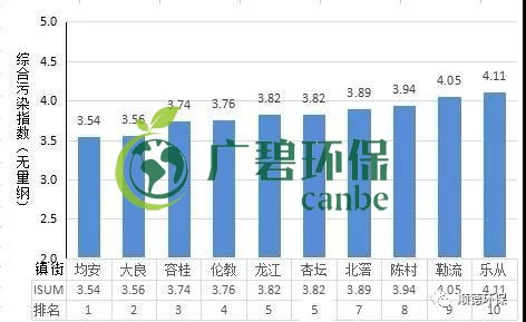 2019年上半年順德區(qū)鎮(zhèn)街環(huán)境空氣質量排名 均安位列第一(圖1)