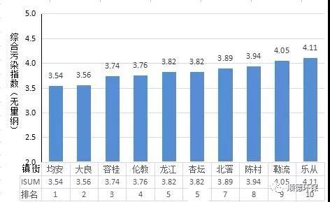 2019年上半年順德區(qū)鎮(zhèn)街環(huán)境空氣質(zhì)量排名 均安位列第一