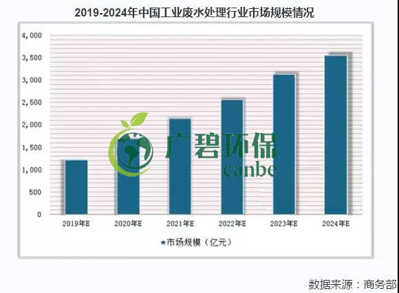 2019年中國水污染治理行業(yè)發(fā)展狀況分析(圖4)