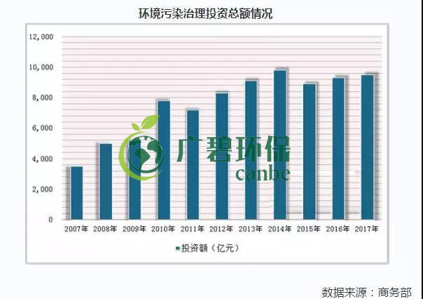 2019年中國水污染治理行業(yè)發(fā)展狀況分析(圖6)