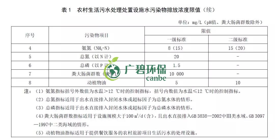 山東《農(nóng)村生活污水處理處置設(shè)施水污染物排放標(biāo)準(zhǔn)》發(fā)布(圖3)