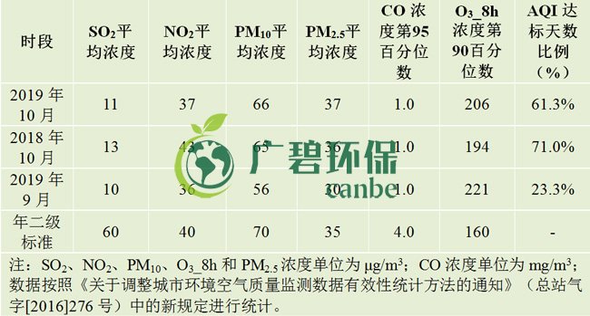 10月佛山五區(qū)32鎮(zhèn)空氣質(zhì)量排名！順德“氣質(zhì)”最好！(圖1)