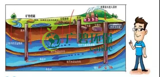 土壤環(huán)保：地下水污染的來(lái)源、途徑與特點(diǎn)(圖4)