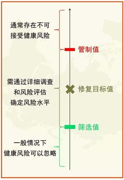 土壤修復常用各種“標準值”(圖2)